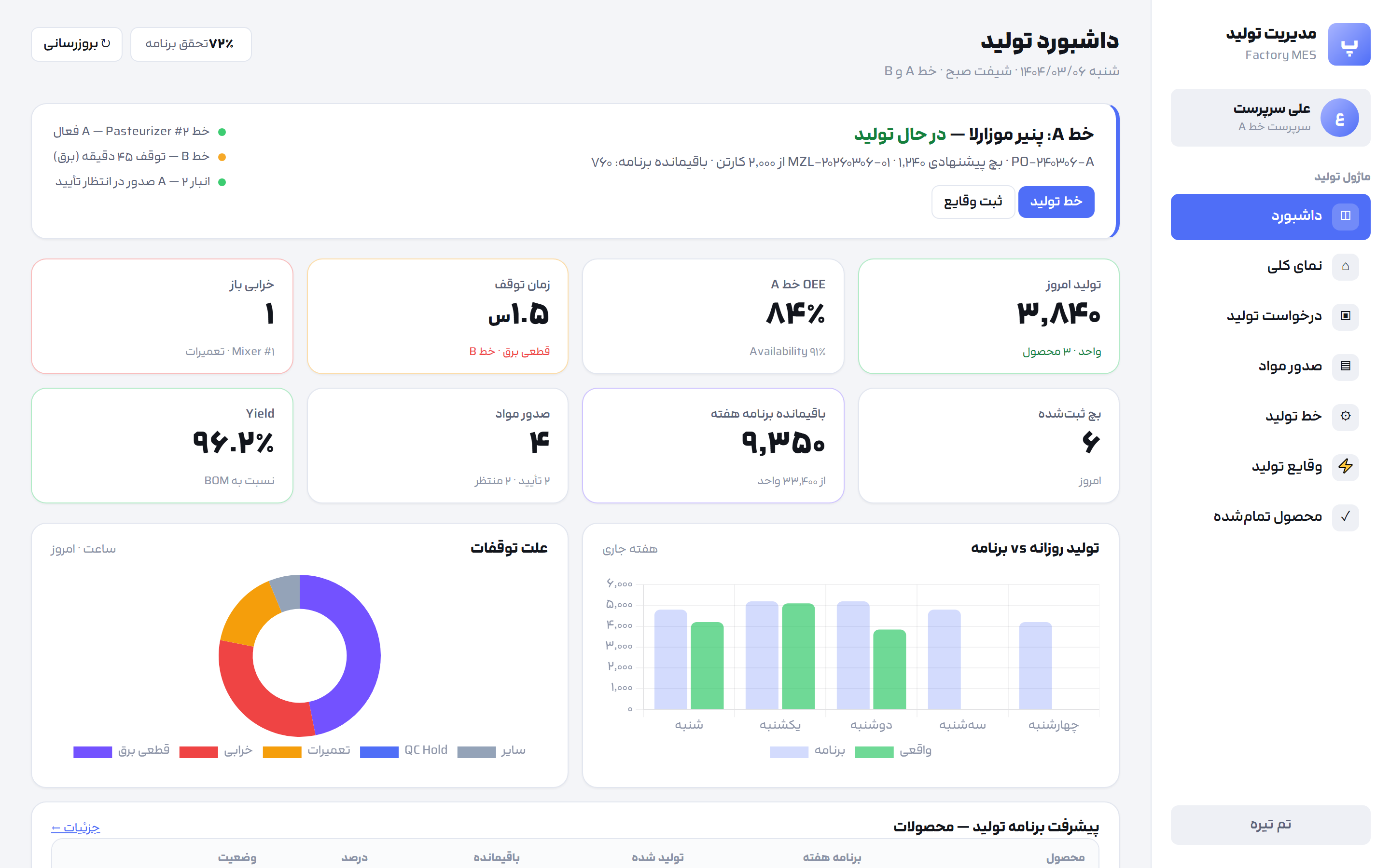 داشبورد تولید